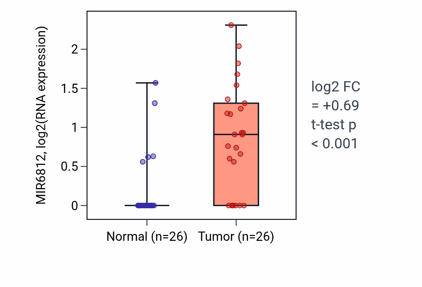Tumor-vs-normal expression box plot for MIR6812 RNA in STAD.