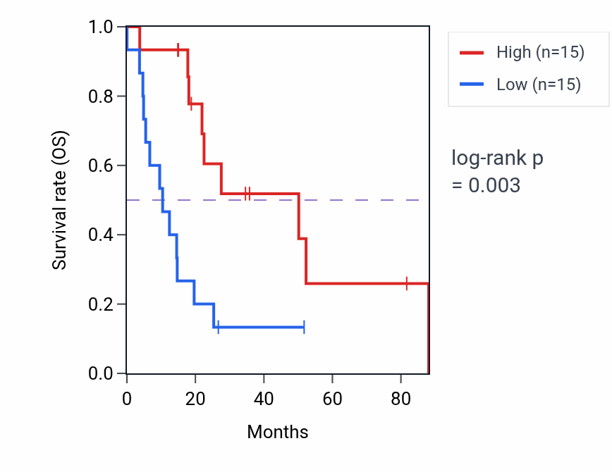 Kaplan&ndash;Meier survival curve for MIR6812 RNA-high vs -low samples in UCS.
