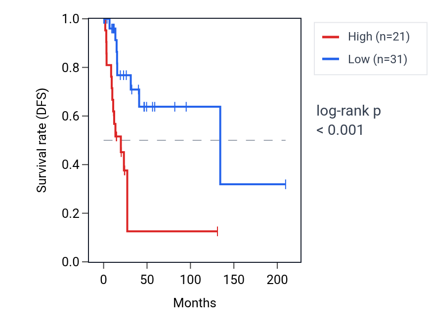Kaplan&ndash;Meier survival curve for MIR6813 RNA expression in CESC: high vs low expression groups.