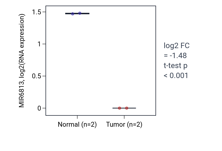 Tumor-vs-normal expression box plot for MIR6813 in LUAD.