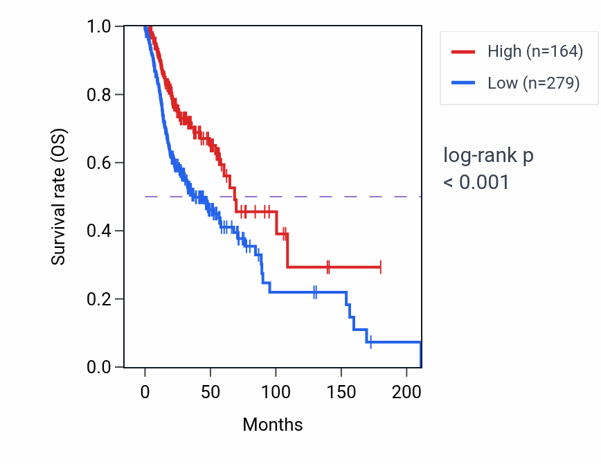 Kaplan&ndash;Meier survival curve for MIR6814 RNA expression in HNSC: high vs low expression groups.