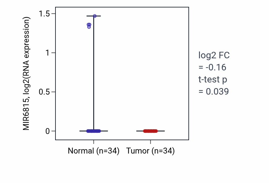 Tumor-vs-normal expression box plot for MIR6815 in LUAD.