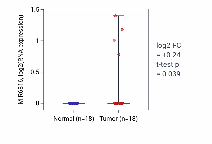 Tumor-vs-normal expression box plot for MIR6816 in BLCA.