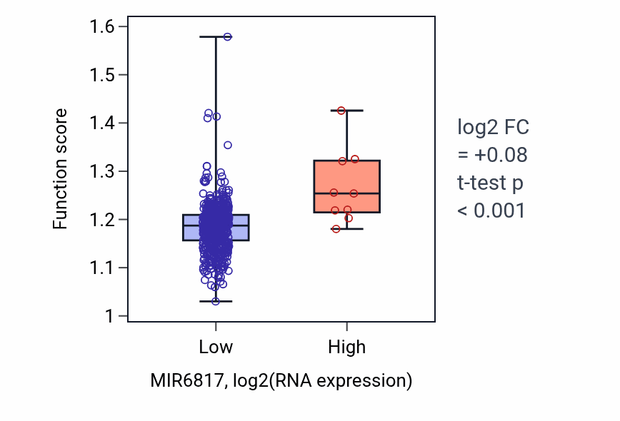 Box plot of Positive regulation of chromosome organization in MIR6817-low vs MIR6817-high samples in UCEC.