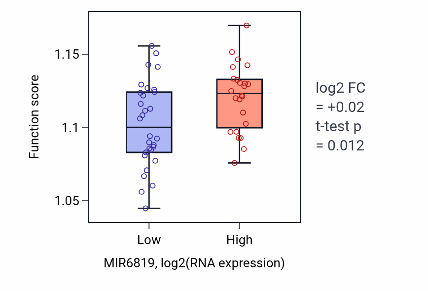 Box plot of Regulation of cell projection assembly in MIR6819-low vs MIR6819-high samples in UCS.