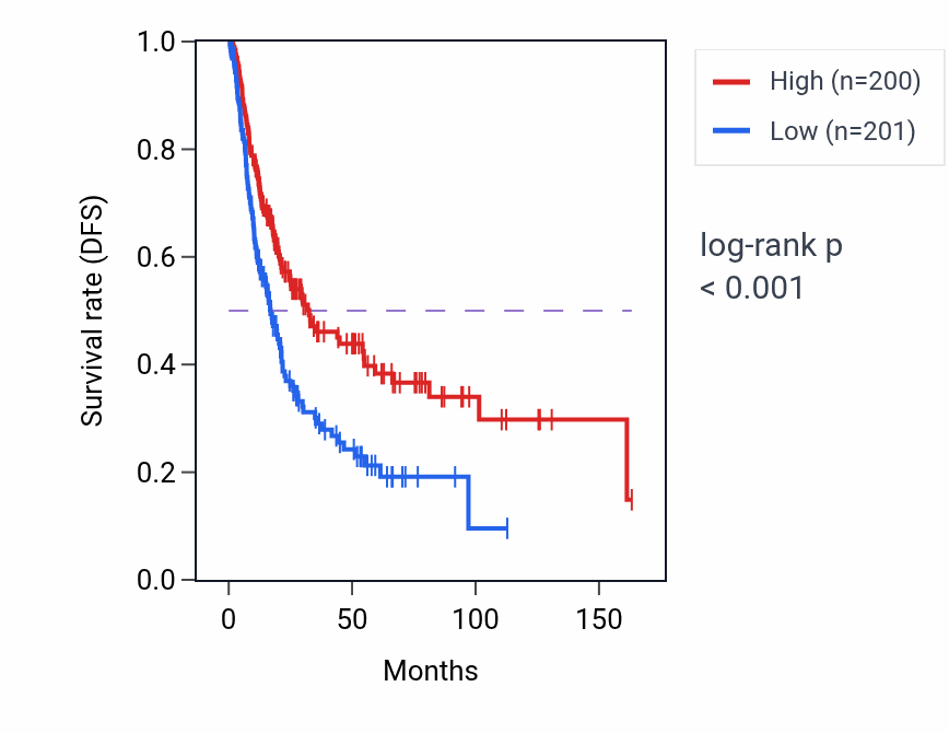 Kaplan&ndash;Meier survival curve for MIR6819 RNA-high vs -low samples in BLCA.
