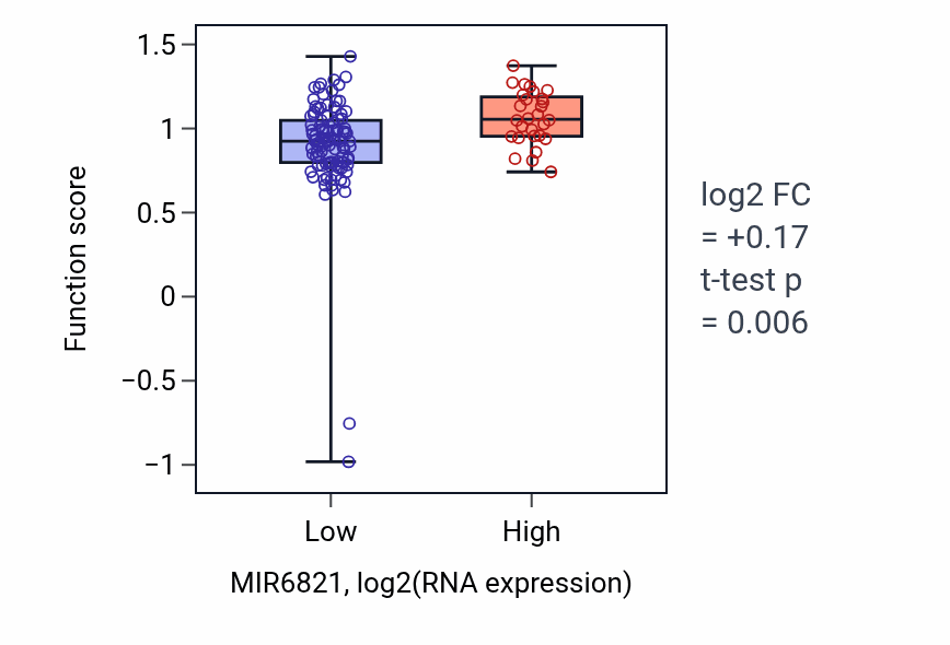 Box plot of Response to corticotropin-releasing hormone in MIR6821-low vs MIR6821-high samples in LAML.