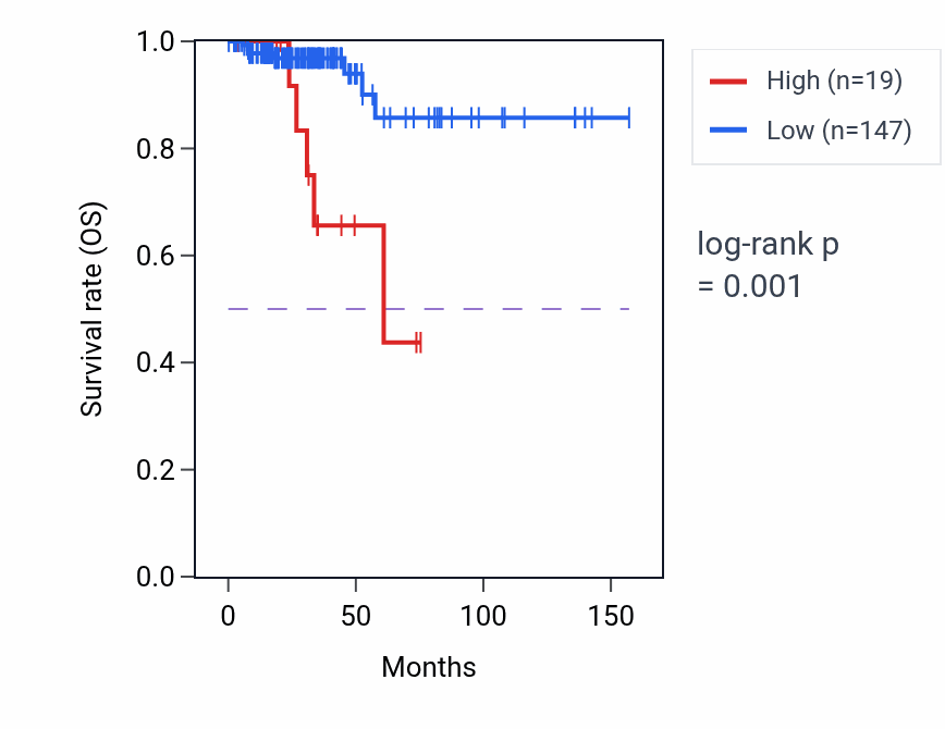 Kaplan&ndash;Meier survival curve for MIR6821 RNA expression in OV: high vs low expression groups.