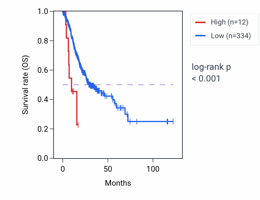 Kaplan&ndash;Meier survival curve for MIR6823 RNA expression in STAD: high vs low expression groups.
