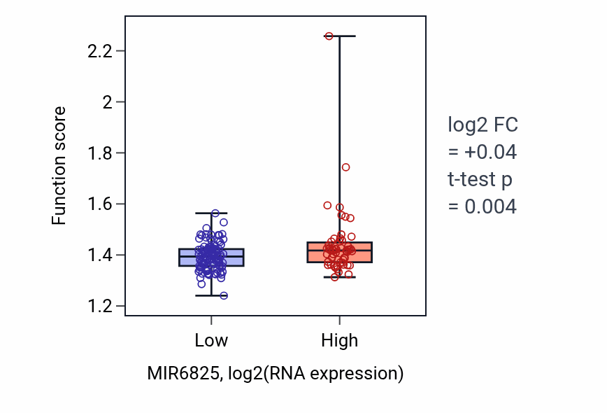Box plot of Negative regulation of mRNA processing in MIR6825-low vs MIR6825-high samples in ESCA.