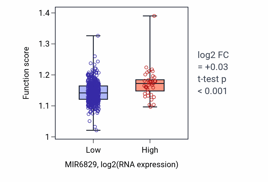 Box plot of Epigenetic regulation of gene expression in MIR6829-low vs MIR6829-high samples in KIRC.