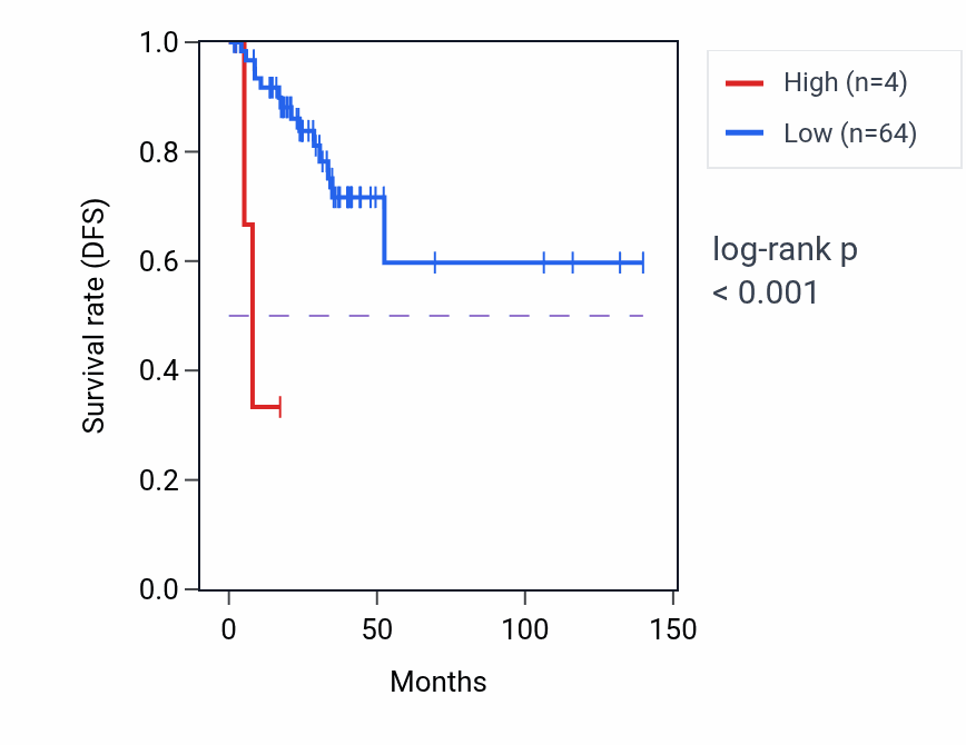 Kaplan&ndash;Meier survival curve for MIR6829 RNA expression in THCA: high vs low expression groups.