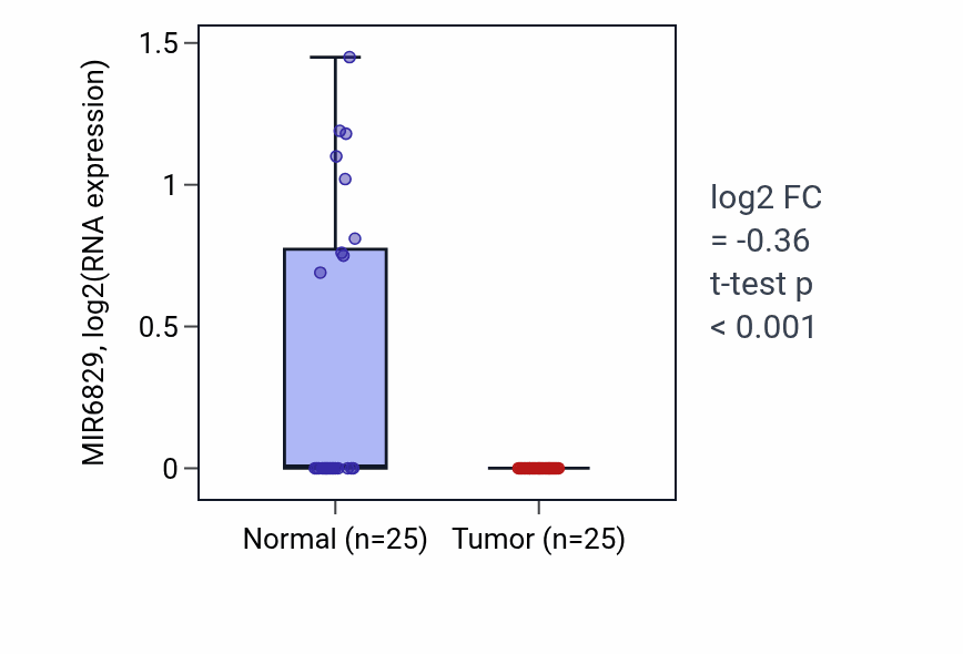 Tumor-vs-normal expression box plot for MIR6829 in HNSC.