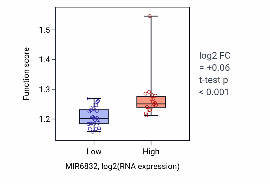 Box plot of Establishment of RNA localization in MIR6832-low vs MIR6832-high samples in DLBC.