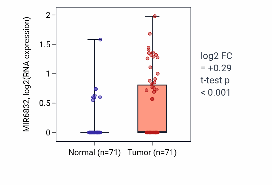 Tumor-vs-normal expression box plot for MIR6832 in KIRC.