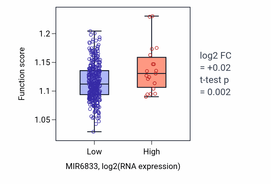 Box plot of Macromolecule deacylation in MIR6833-low vs MIR6833-high samples in LIHC.