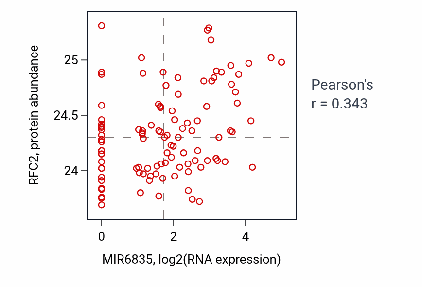 Per-sample scatter of MIR6835 vs RFC2 in HNSC (Pearson r = 0.34).