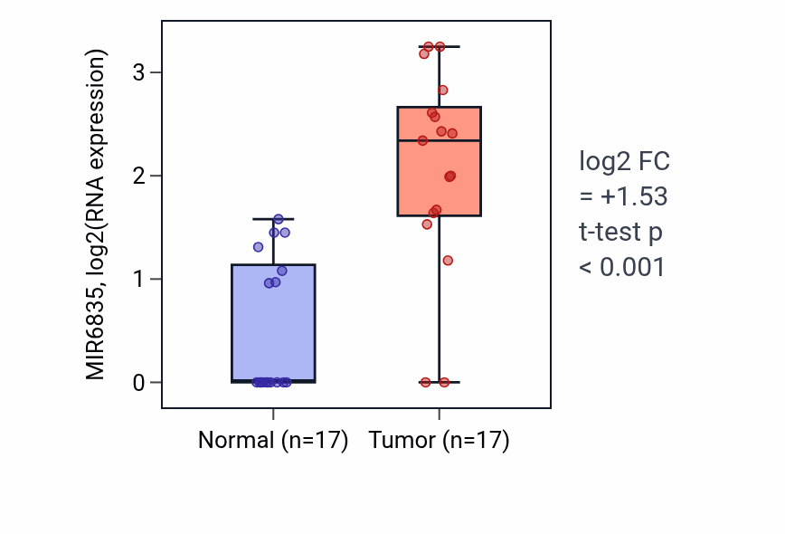 Tumor-vs-normal expression box plot for MIR6835 RNA in COAD.