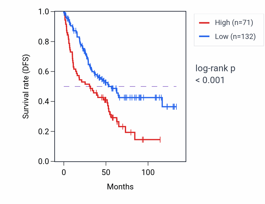 Kaplan&ndash;Meier survival curve for MIR6835 RNA-high vs -low samples in KIRC.