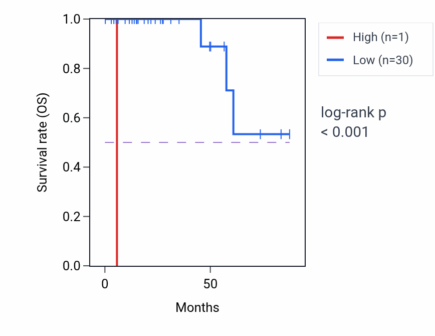 Kaplan&ndash;Meier survival curve for MIR6839 RNA expression in THCA: high vs low expression groups.