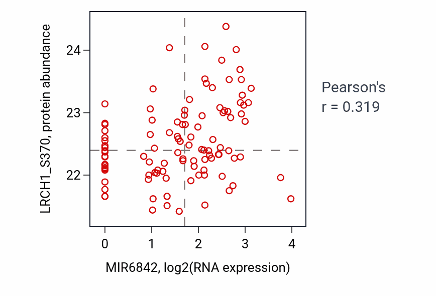 Per-sample scatter of MIR6842 vs LRCH1_S370 in LSCC (Pearson r = 0.32).