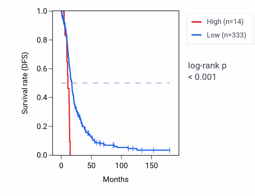 Kaplan&ndash;Meier survival curve for MIR6842 RNA expression in OV: high vs low expression groups.