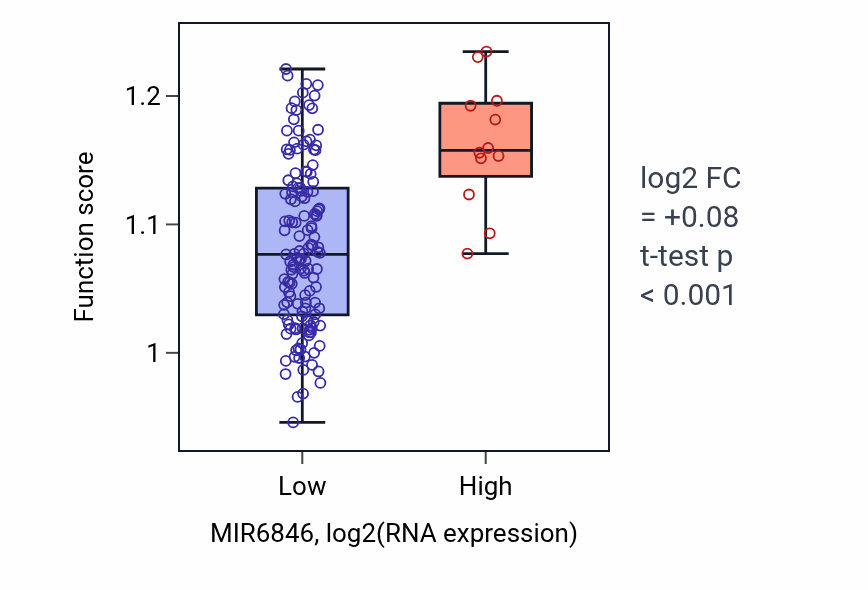 Box plot of tRNA thio-modification in MIR6846-low vs MIR6846-high samples in READ.