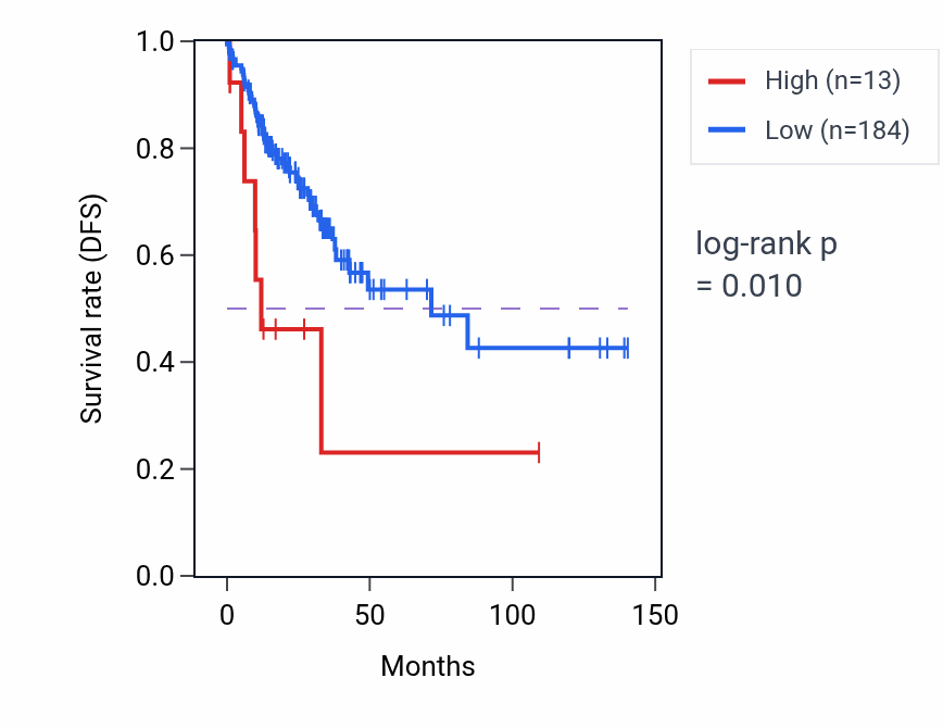 Kaplan&ndash;Meier survival curve for MIR6846 RNA expression in COAD: high vs low expression groups.