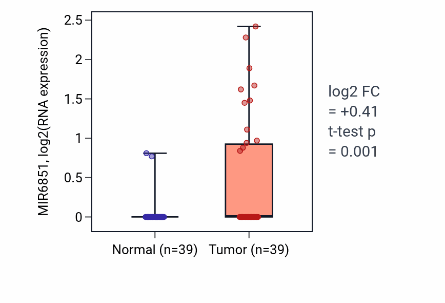 Tumor-vs-normal expression box plot for MIR6851 RNA in COAD.