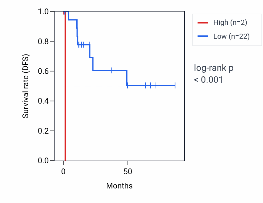 Kaplan&ndash;Meier survival curve for MIR6854 RNA expression in KIRP: high vs low expression groups.