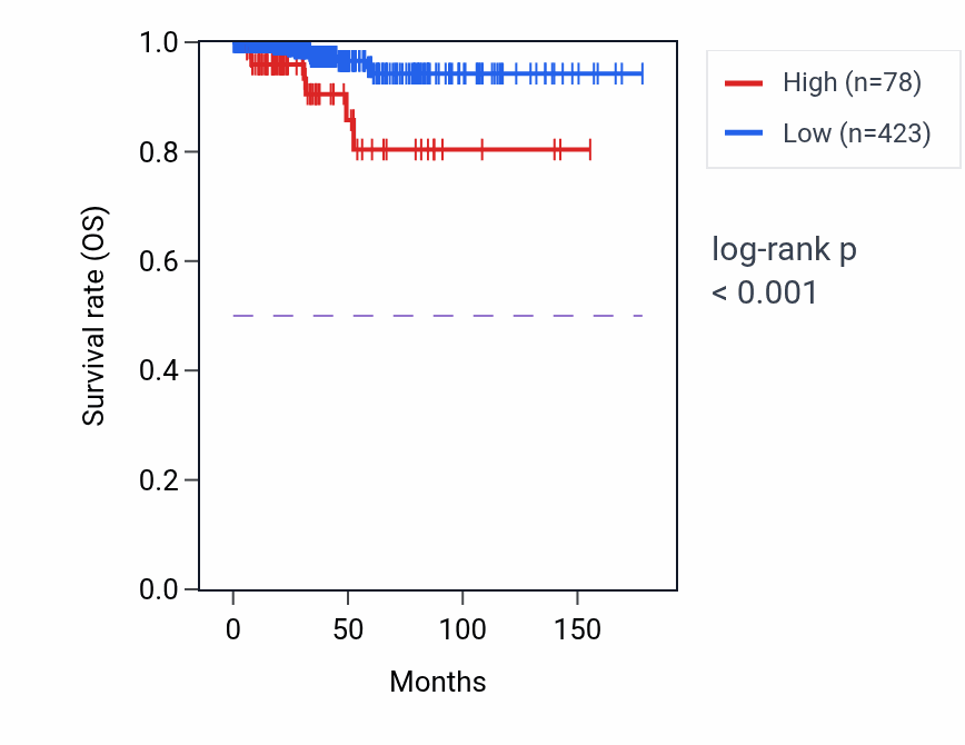 Kaplan&ndash;Meier survival curve for MIR6856 RNA expression in THCA: high vs low expression groups.