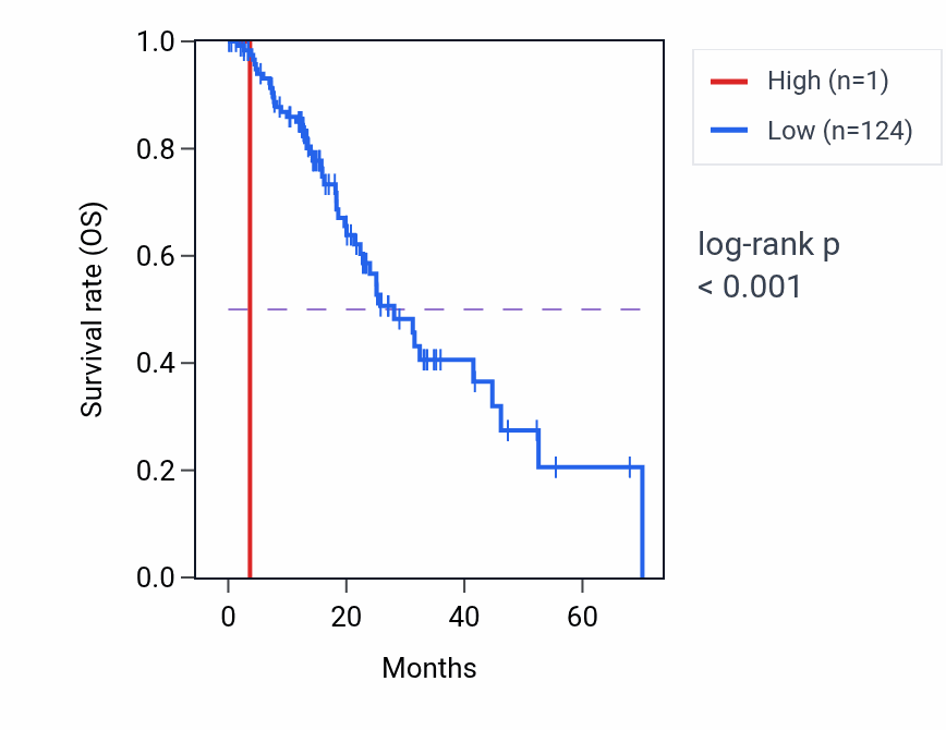 Kaplan&ndash;Meier survival curve for MIR6857 RNA expression in ESCA: high vs low expression groups.