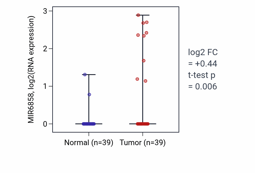 Tumor-vs-normal expression box plot for MIR6858 in COAD.