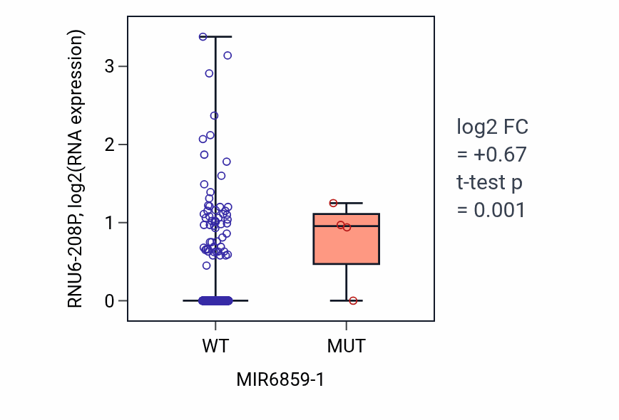 Box plot of RNU6-208P in MIR6859-1-low vs MIR6859-1-high samples in UCEC.