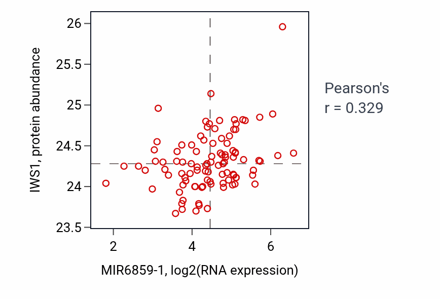Per-sample scatter of MIR6859-1 vs IWS1 in GBM (Pearson r = 0.33).