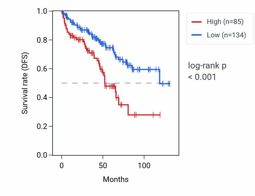 Kaplan&ndash;Meier survival curve for MIR6859-1 RNA expression in KIRC: high vs low expression groups.