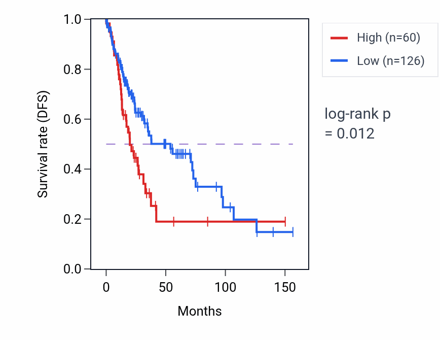 Kaplan&ndash;Meier survival curve for MIR6859-2 RNA expression in LUSC: high vs low expression groups.