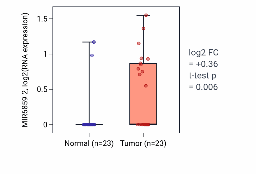 Tumor-vs-normal expression box plot for MIR6859-2 in LUSC.