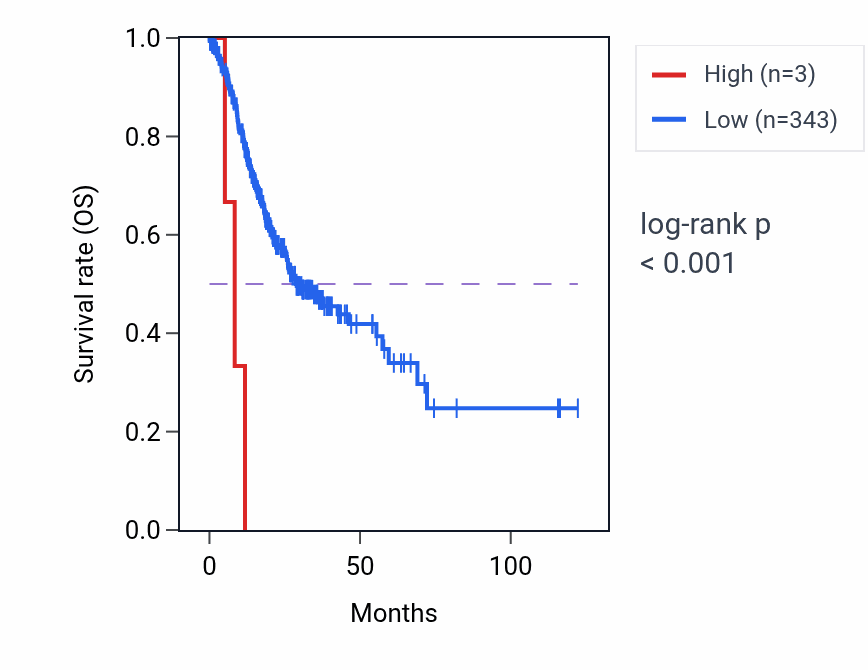 Kaplan&ndash;Meier survival curve for MIR6862-1 RNA expression in STAD: high vs low expression groups.