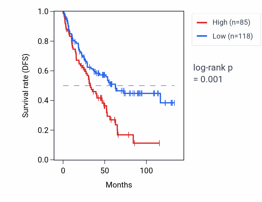 Kaplan&ndash;Meier survival curve for MIR6864 RNA expression in KIRC: high vs low expression groups.
