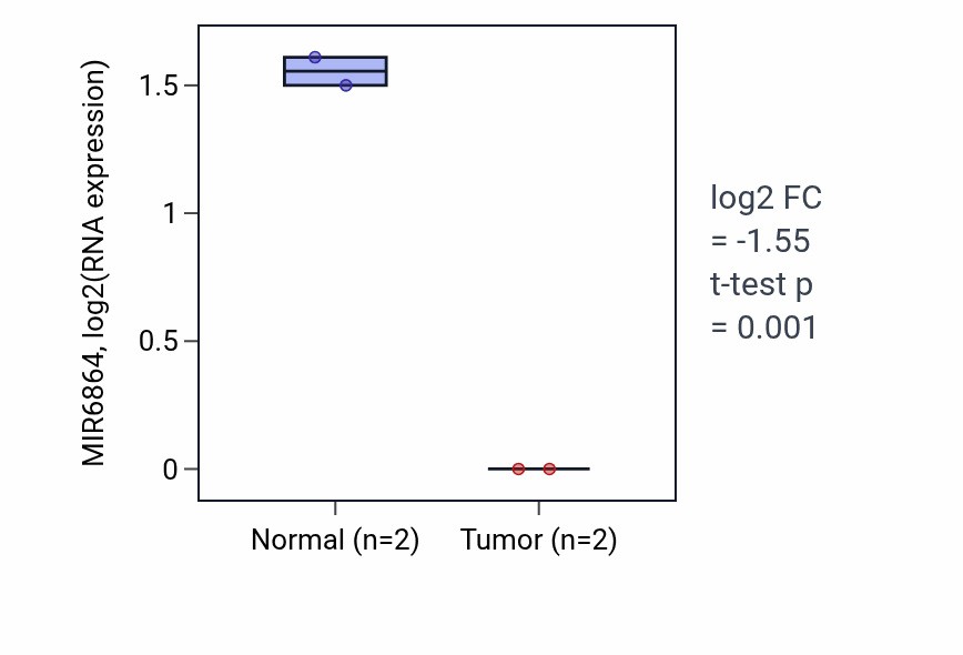 Tumor-vs-normal expression box plot for MIR6864 in UCEC.
