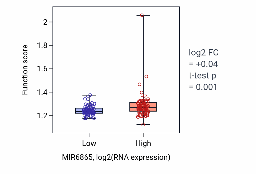 Box plot of DNA biosynthetic process in MIR6865-low vs MIR6865-high samples in ESCA.