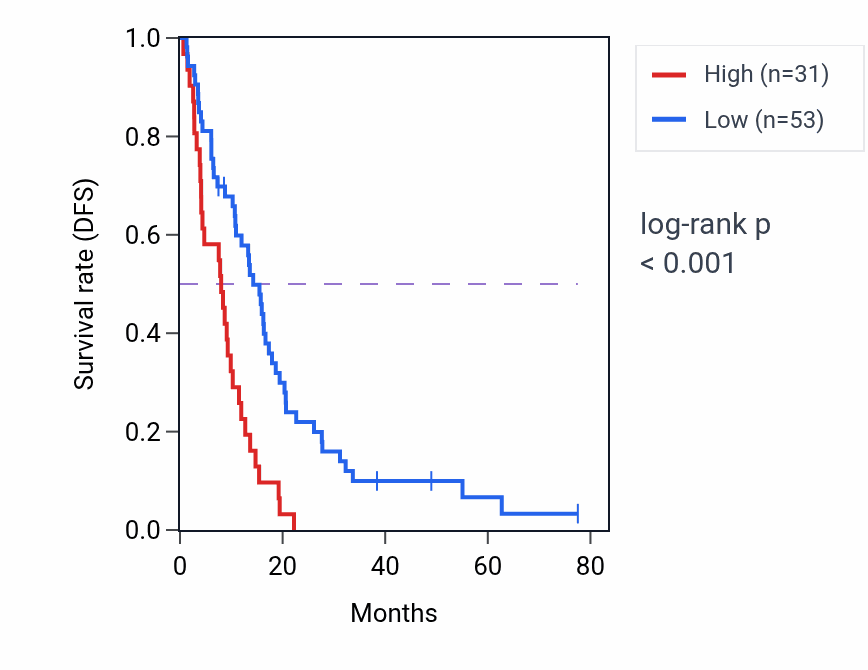Kaplan&ndash;Meier survival curve for MIR6865 RNA-high vs -low samples in MESO.