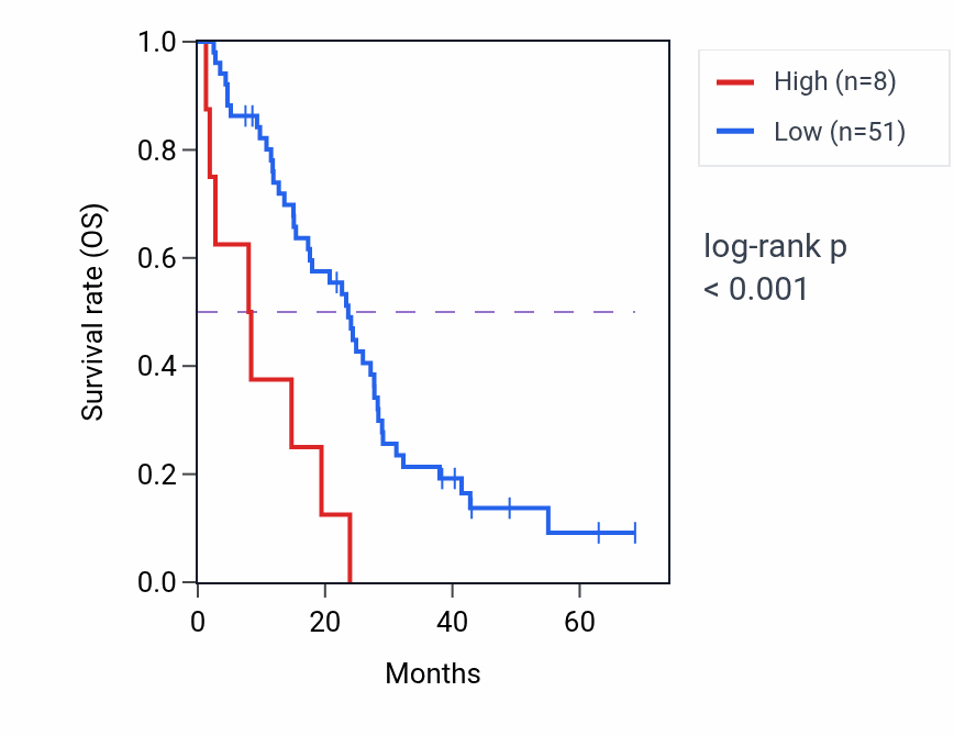 Kaplan&ndash;Meier survival curve for MIR6867 RNA expression in MESO: high vs low expression groups.