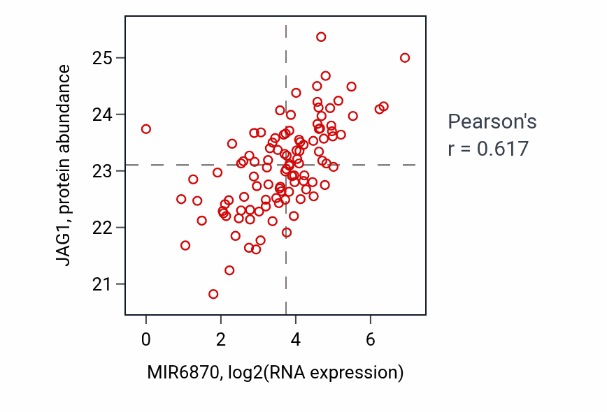 Per-sample scatter of MIR6870 vs JAG1 in LSCC (Pearson r = 0.62).