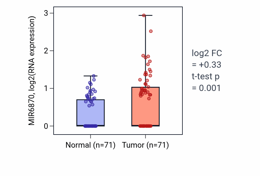 Tumor-vs-normal expression box plot for MIR6870 RNA in KIRC.