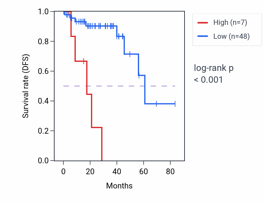 Kaplan&ndash;Meier survival curve for MIR6871 RNA expression in THCA: high vs low expression groups.