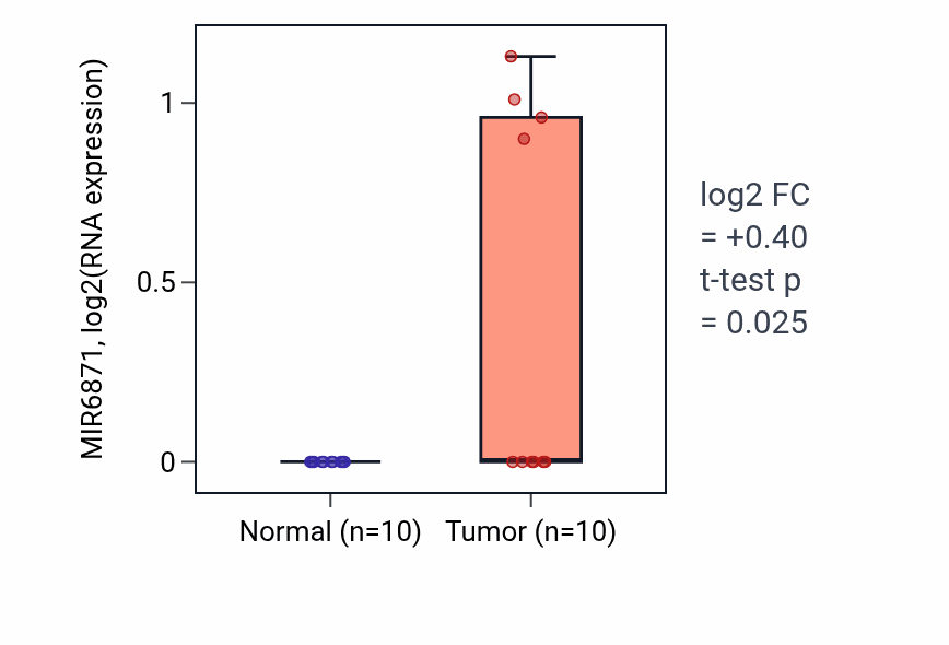 Tumor-vs-normal expression box plot for MIR6871 in BLCA.