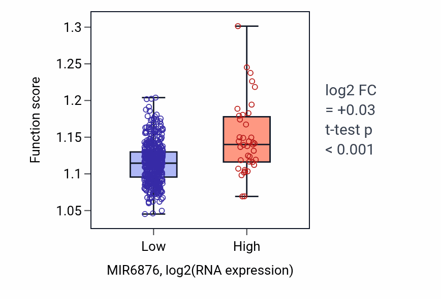 Box plot of Cytoskeleton-dependent intracellular transport in MIR6876-low vs MIR6876-high samples in HNSC.