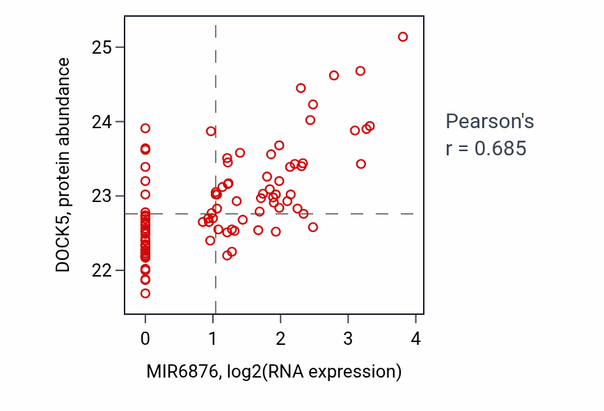 Per-sample scatter of MIR6876 vs DOCK5 in GBM (Pearson r = 0.69).